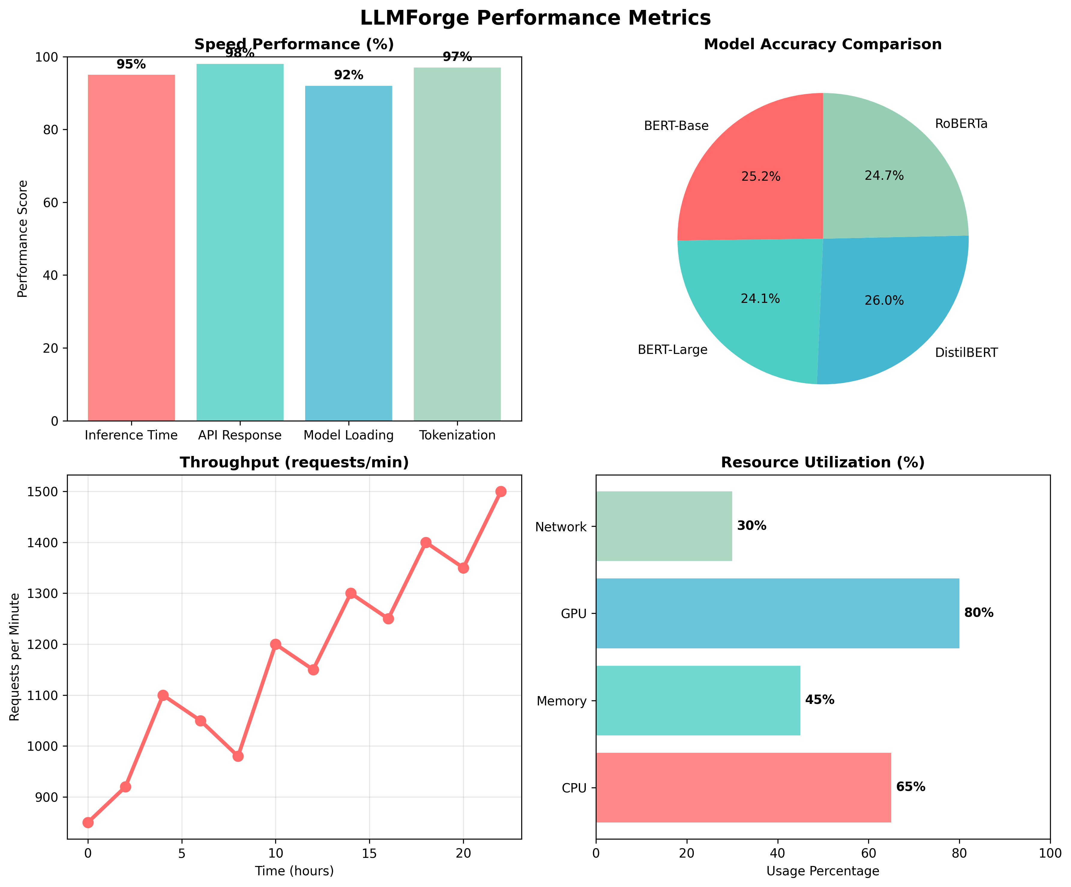 LLMForge – Sentiment Analysis with BERT